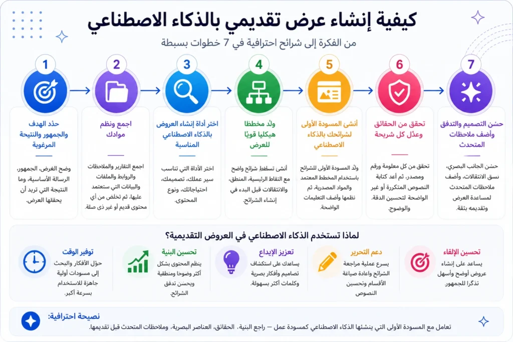 سير عمل من سبع خطوات لإنشاء عرض تقديمي بالذكاء الاصطناعي