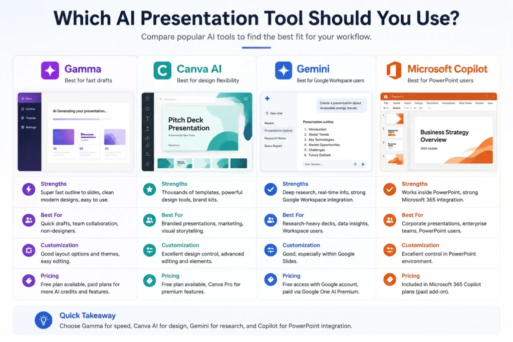 Comparison of Gamma, Canva AI, Gemini, and Microsoft Copilot for creating AI presentations
