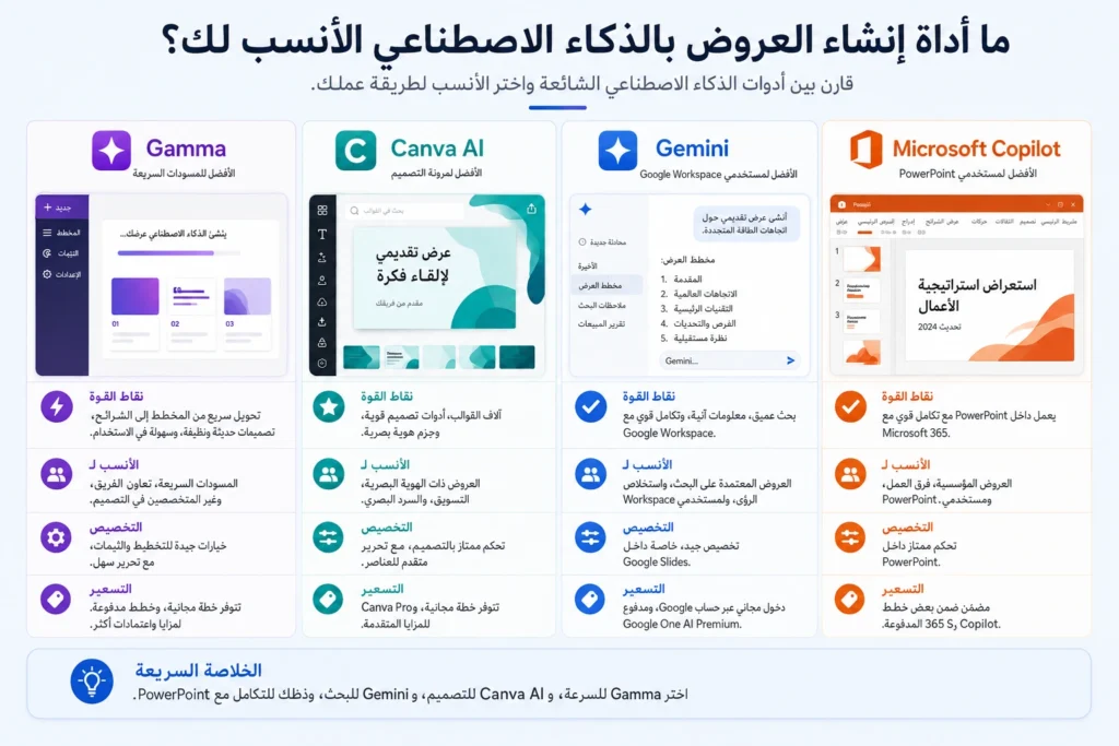 مقارنة بين Gamma وCanva AI وGemini وMicrosoft Copilot لإنشاء العروض التقديمية بالذكاء الاصطناعي